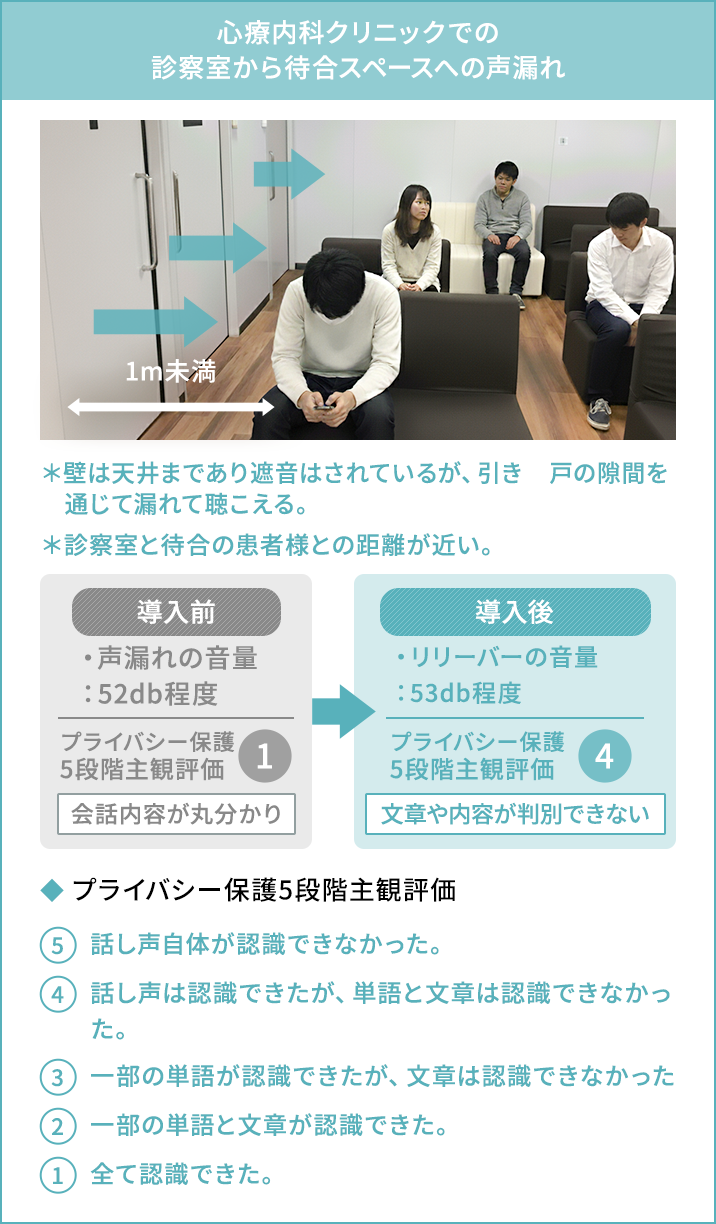 心療内科クリニックでの導入前後比較：プライバシー保護5段階主観評価が1から4に向上