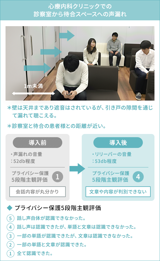 心療内科クリニックでの導入前後比較：プライバシー保護5段階主観評価が1から4に向上